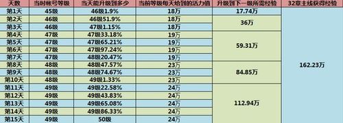 剑灵白青山脉版快速升级攻略 45-50级每日活力值表