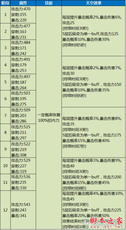 剑灵时空天空武器成长树介绍 天空时空武器升级材料详细