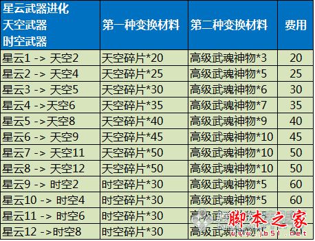 剑灵时空天空武器成长树介绍 天空时空武器升级材料详细