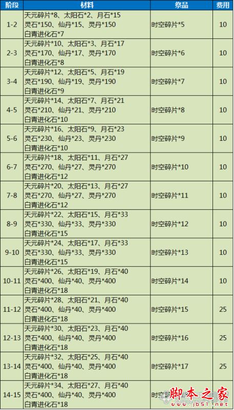 剑灵时空天空武器成长树介绍 天空时空武器升级材料详细
