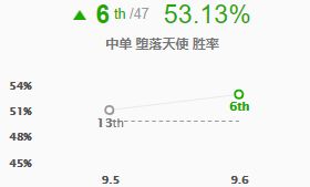 LOL9.6版本五大T1级英雄玩法 天使姐妹称霸上中