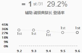 LOL9.6版本五大T1级英雄玩法 天使姐妹称霸上中