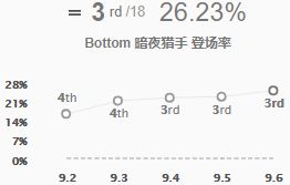 LOL9.6版本五大T1级英雄玩法 天使姐妹称霸上中
