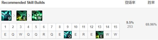 LOL9.6版本五大T1级英雄玩法 天使姐妹称霸上中