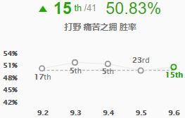 LOL9.6版本五大T1级英雄玩法 天使姐妹称霸上中