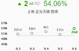 LOL9.6版本五大T1级英雄玩法 天使姐妹称霸上中