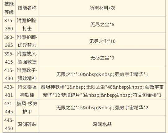 魔兽世界wlk怀旧服附魔图纸配方掉落出处 附魔图纸掉落位置大全