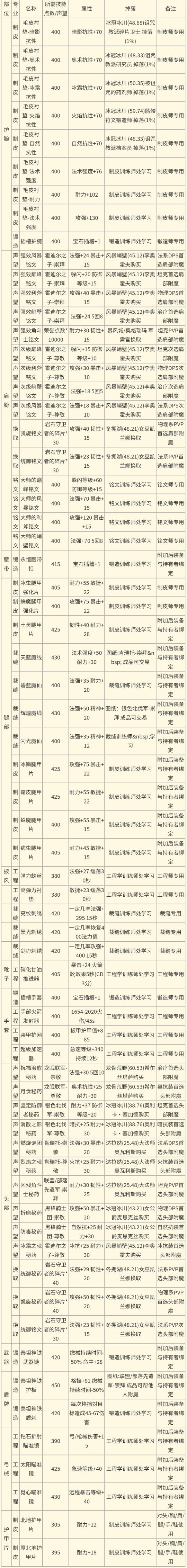 魔兽世界wlk怀旧服附魔图纸配方掉落出处 附魔图纸掉落位置大全