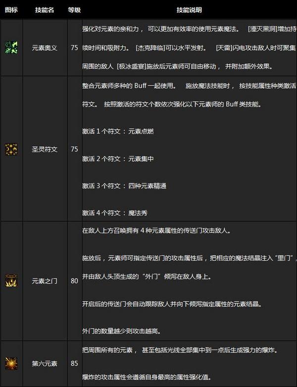 DNF女魔法师二觉技能详细效果放出 效果逆天