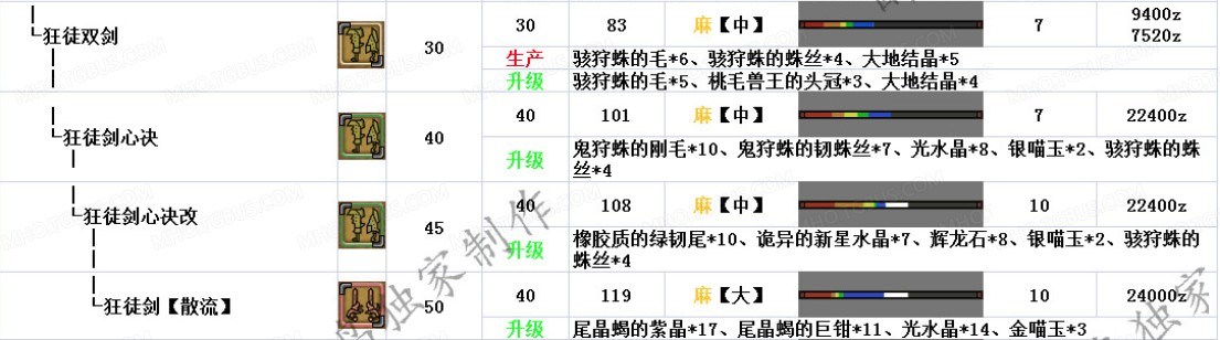 怪物猎人OL辅助麻痹双刀武器套装选择攻略