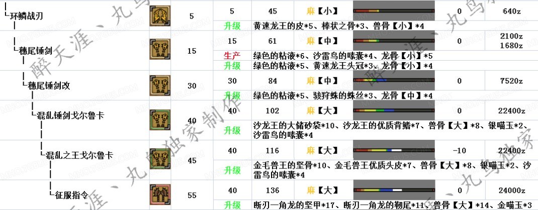 怪物猎人OL辅助麻痹双刀武器套装选择攻略