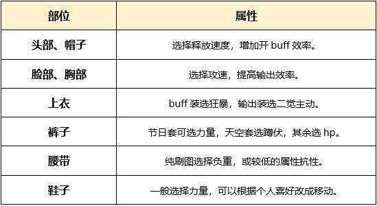 dnf起源版本剑魔徽章附魔时装公会勋章宠物光环选择攻略