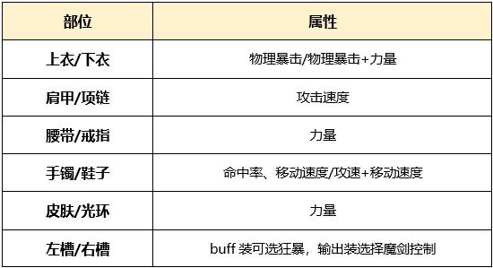 dnf起源版本剑魔徽章附魔时装公会勋章宠物光环选择攻略