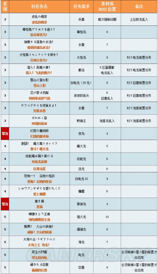 怪物猎人X关键任务中日文对照表 怪物猎人X关键任务一览