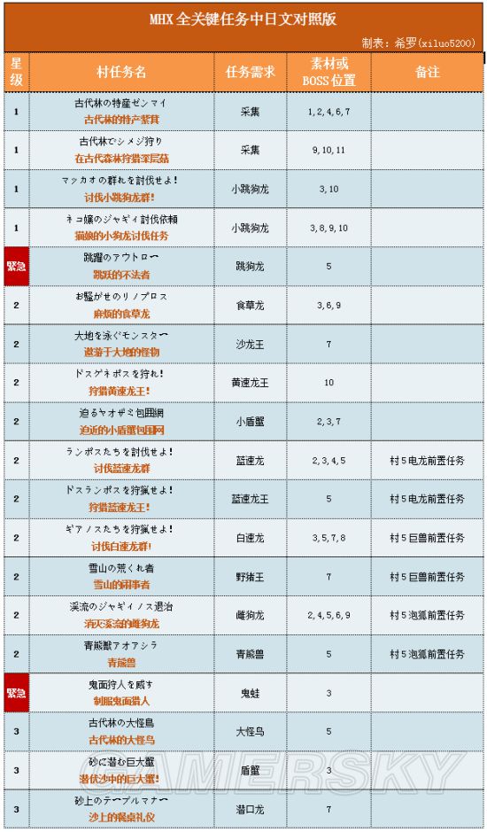 怪物猎人X关键任务中日文对照表 怪物猎人X关键任务一览