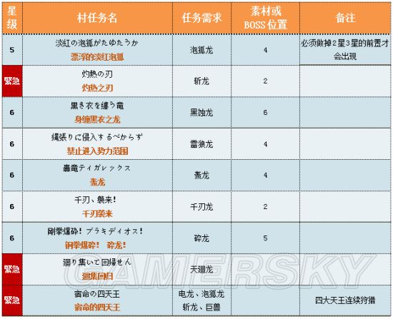 怪物猎人X关键任务中日文对照表 怪物猎人X关键任务一览