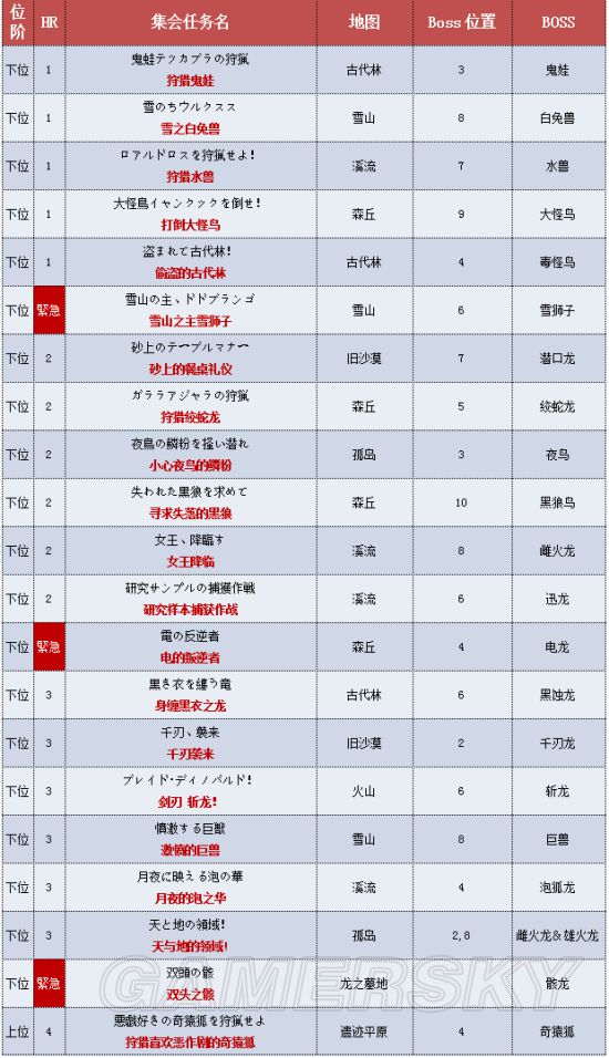 怪物猎人X关键任务中日文对照表 怪物猎人X关键任务一览