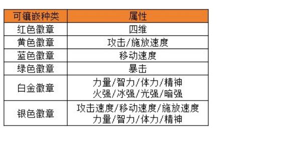 dnf手游徽章怎么选择合适的 徽章选择推荐