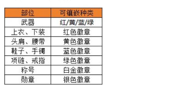 dnf手游徽章怎么选择合适的 徽章选择推荐