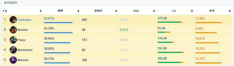 LOL蛇女4.21版本大热 改动已成神