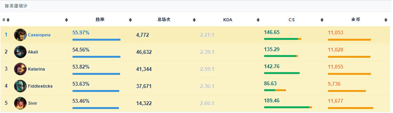 LOL蛇女4.21版本大热 改动已成神