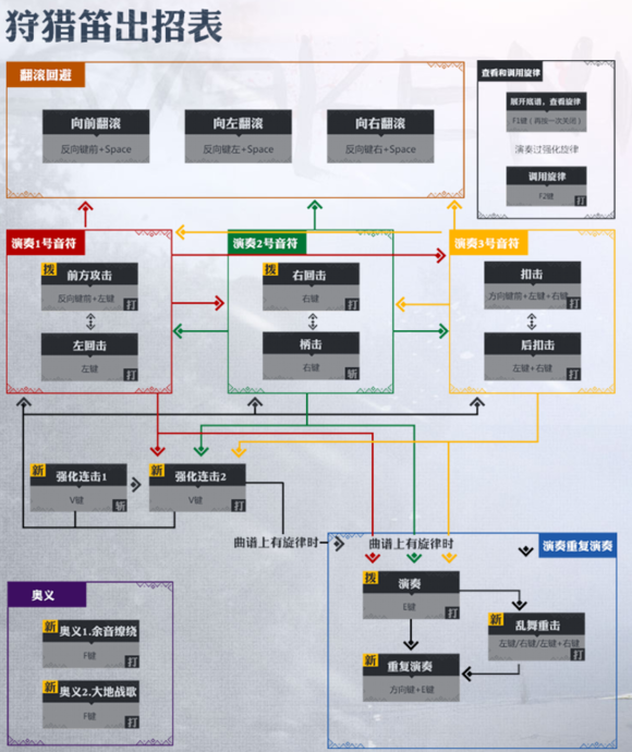 怪物猎人OL狩猎笛新手完全指南 招式连招演奏天赋奥义详解