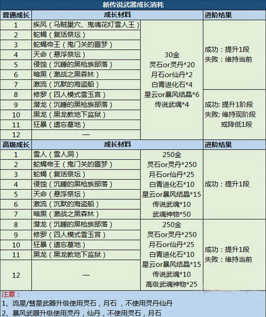 剑灵星云武器成长树 星云武器成长树兑换材料一览