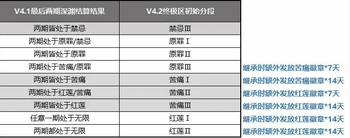 崩坏3超弦空间系统介绍 4.2版本深渊超弦空间规则介绍