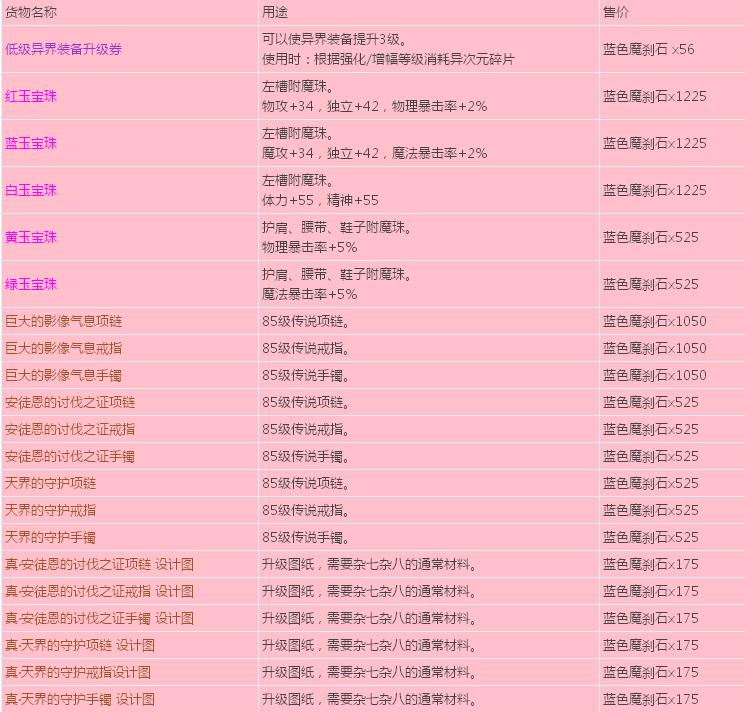 DNF安徒恩装备道具购买所需材料一览