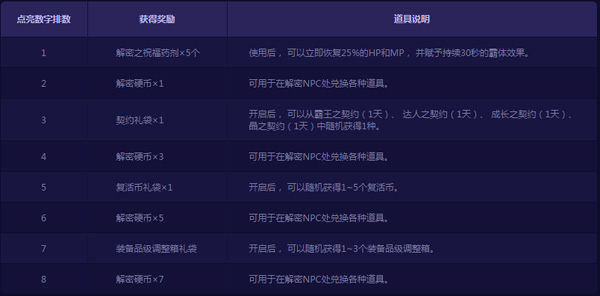 DNF10.9数字解密活动怎么玩 dnf数字解密玩法攻略