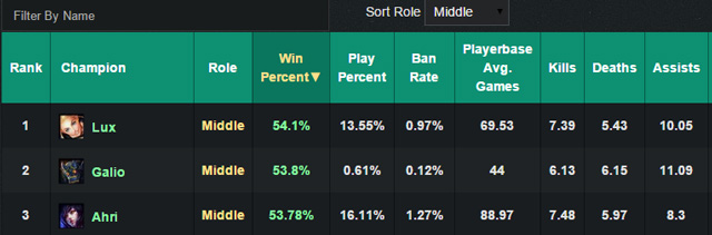LOL英雄联盟 6.1版本最强胜率最高三位英雄天赋符文出装