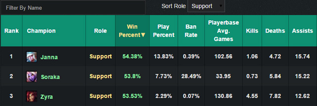 LOL英雄联盟 6.1版本最强胜率最高三位英雄天赋符文出装