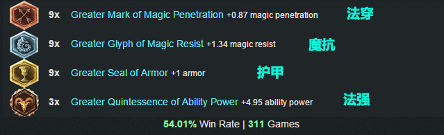 LOL英雄联盟 6.1版本最强胜率最高三位英雄天赋符文出装