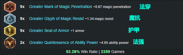 LOL英雄联盟 6.1版本最强胜率最高三位英雄天赋符文出装