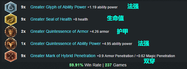 LOL英雄联盟 6.1版本最强胜率最高三位英雄天赋符文出装