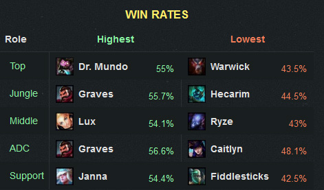 LOL英雄联盟 6.1版本最强胜率最高三位英雄天赋符文出装