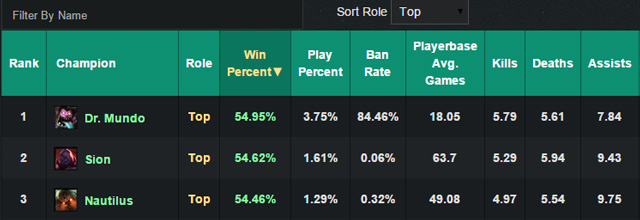 LOL英雄联盟 6.1版本最强胜率最高三位英雄天赋符文出装