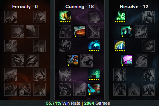 LOL英雄联盟 6.1版本最强胜率最高三位英雄天赋符文出装