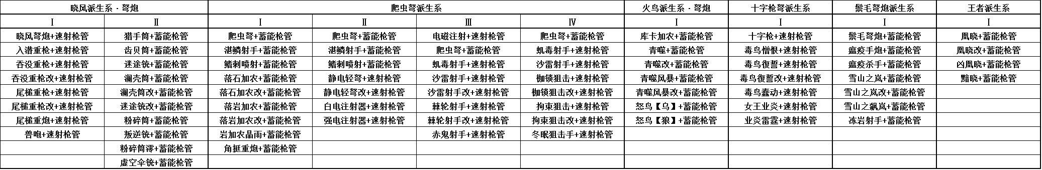怪物猎人OL弩炮武器派生一览表 弩炮武器升级路线