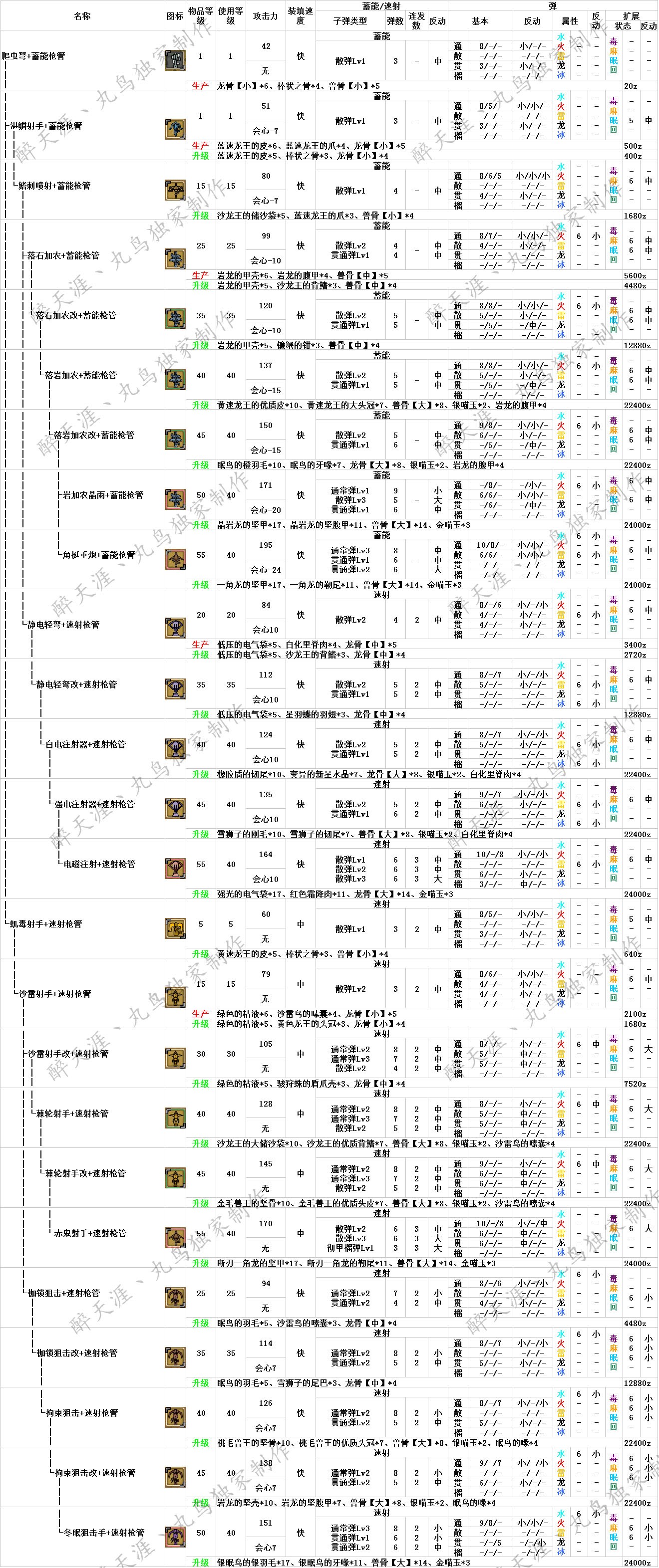 怪物猎人OL弩炮武器派生一览表 弩炮武器升级路线
