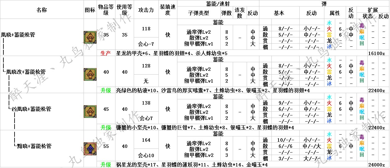 怪物猎人OL弩炮武器派生一览表 弩炮武器升级路线