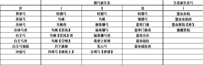 怪物猎人OL弓箭系派生路线哪个好 弓箭系派生路线选择