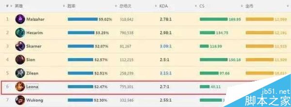 lol6.14强势辅助日女蕾欧娜天赋符文出装加点攻略