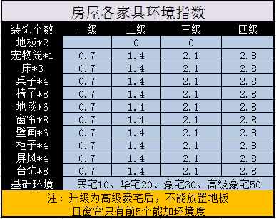 神武 最少的钱做最贵的成就 家园房屋成就攻略