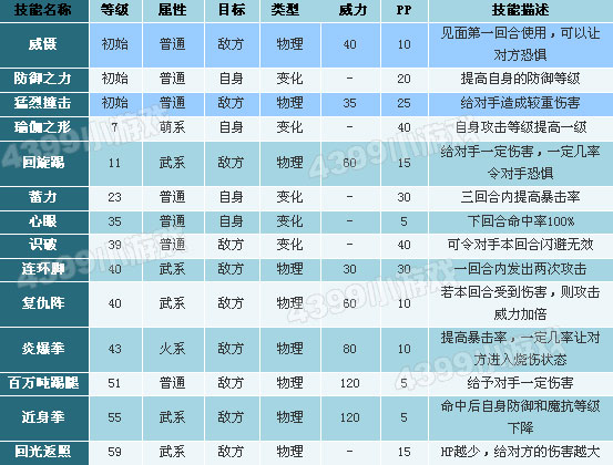 洛克王国格斗小五_格斗小六_格斗小七进化图_种族值_技能表一览