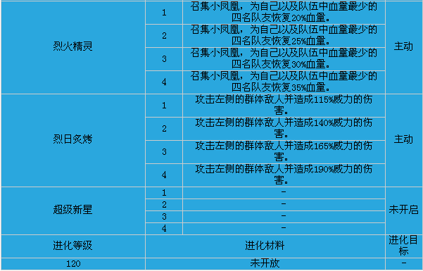 全民英雄凤凰卡牌怎么样 凤凰卡牌属性技能解析