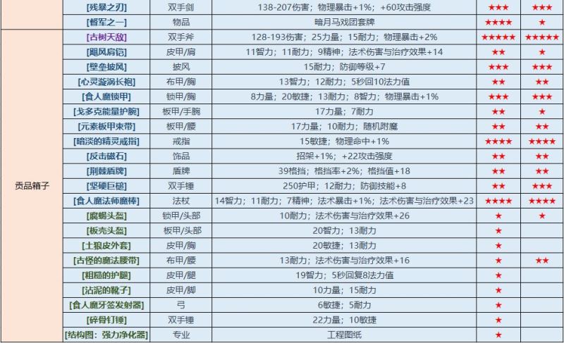 魔兽世界怀旧服厄运之槌攻略 厄运之槌东、西、北极品掉落一览
