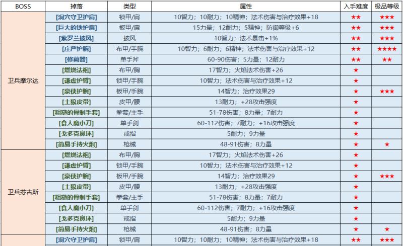 魔兽世界怀旧服厄运之槌攻略 厄运之槌东、西、北极品掉落一览