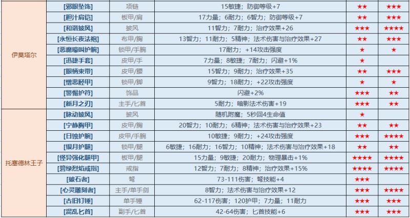 魔兽世界怀旧服厄运之槌攻略 厄运之槌东、西、北极品掉落一览
