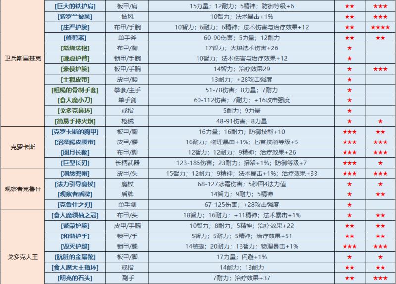 魔兽世界怀旧服厄运之槌攻略 厄运之槌东、西、北极品掉落一览